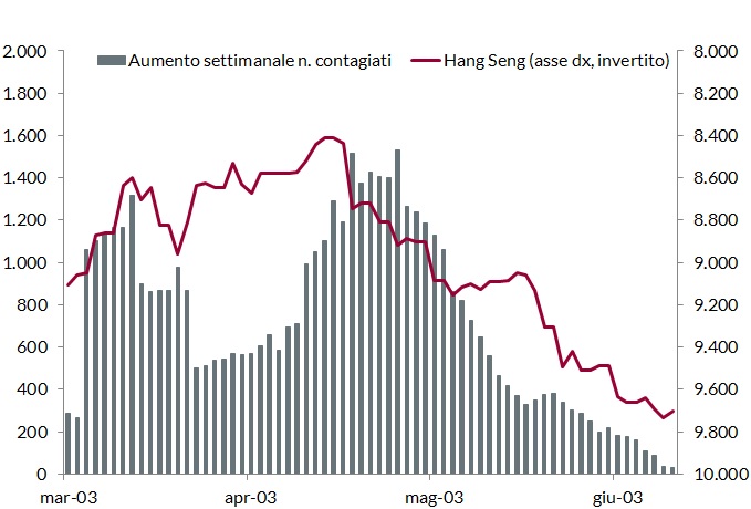 Grafico che mostra l