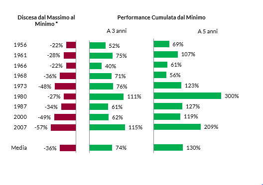 Grafico a barre che confronta i cali del mercato dal picco al minimo e le successive performance su 3 e 5 anni