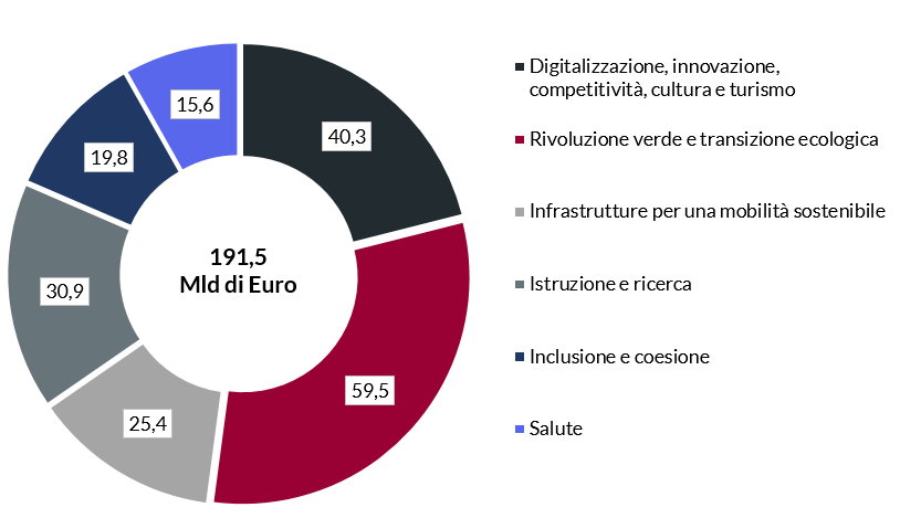 Grafico circolare che mostra l