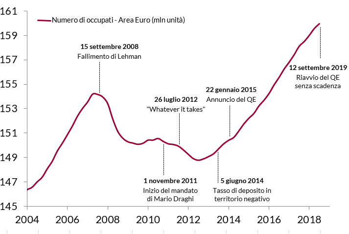 Grafico che mostra l