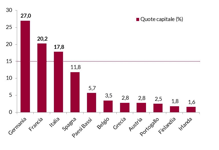 Grafico a barre che rappresenta le quote di capitale (%) per paese