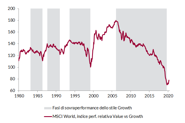  Grafico lineare che mostra la performance dell