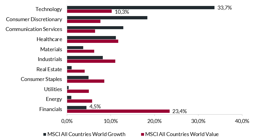 Grafico a barre che confronta MSCI All Countries World Growth and Value per settore