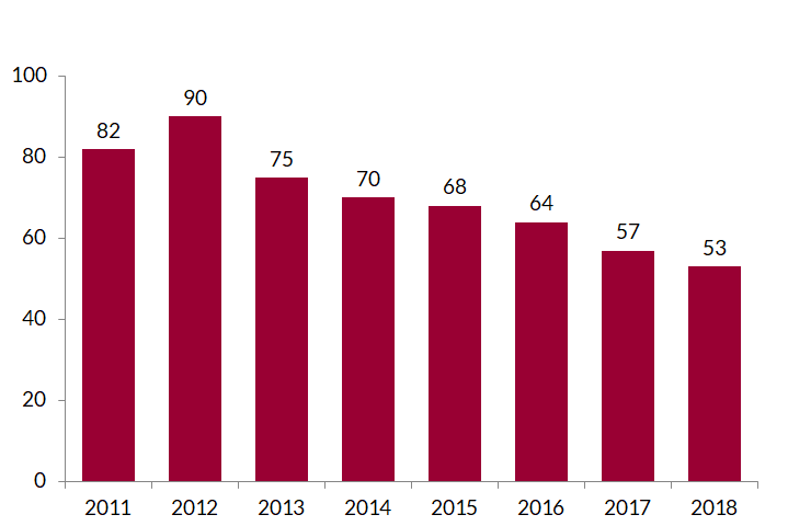 Un grafico a barre che mostra un calo dei valori da 90 nel 2012 a 53 nel 2018