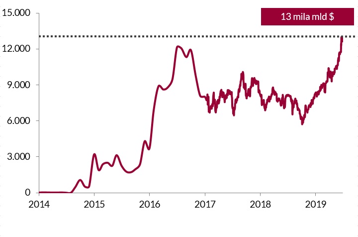 Grafico lineare che mostra la crescita finanziaria dal 2014 al 2019, con un picco di 13.000 miliardi di dollari e fluttuazioni