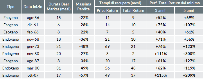 Una tabella che mostra i dati del mercato ribassista con durata, perdita massima, tempo di recupero, rendimento del prezzo 