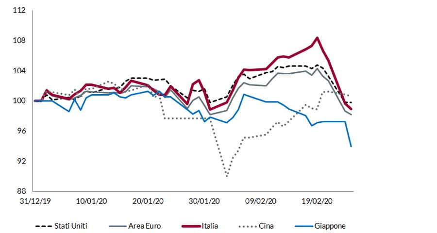 Grafico lineare che illustra le tendenze economiche da dicembre 2019 a febbraio 2020