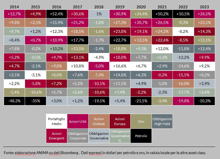 Rendimenti annuali delle asset class a confronto