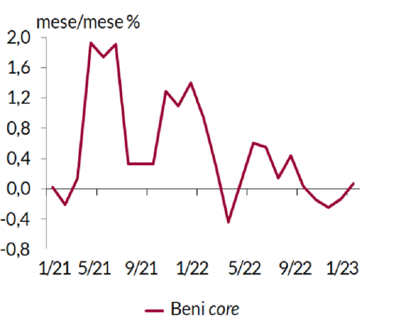 Grafico a linee che mostra le variazioni percentuali mensili di “Beni core” da gennaio 2021 a gennaio 2023