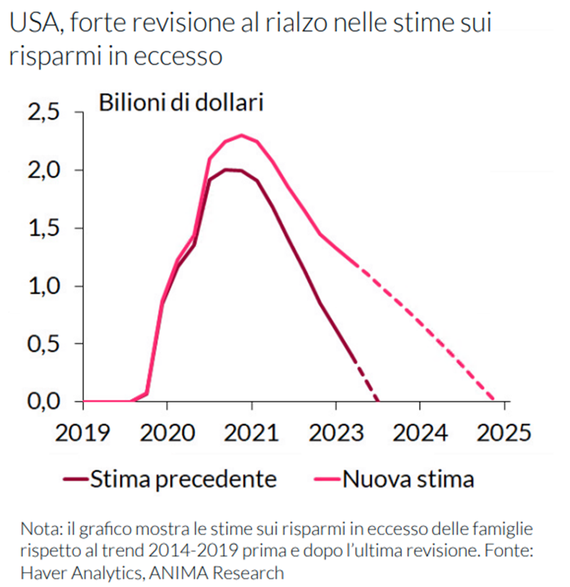 Grafico che mostra le stime riviste del risparmio in eccesso delle famiglie statunitensi dal 2019 al 2025. In rialzo