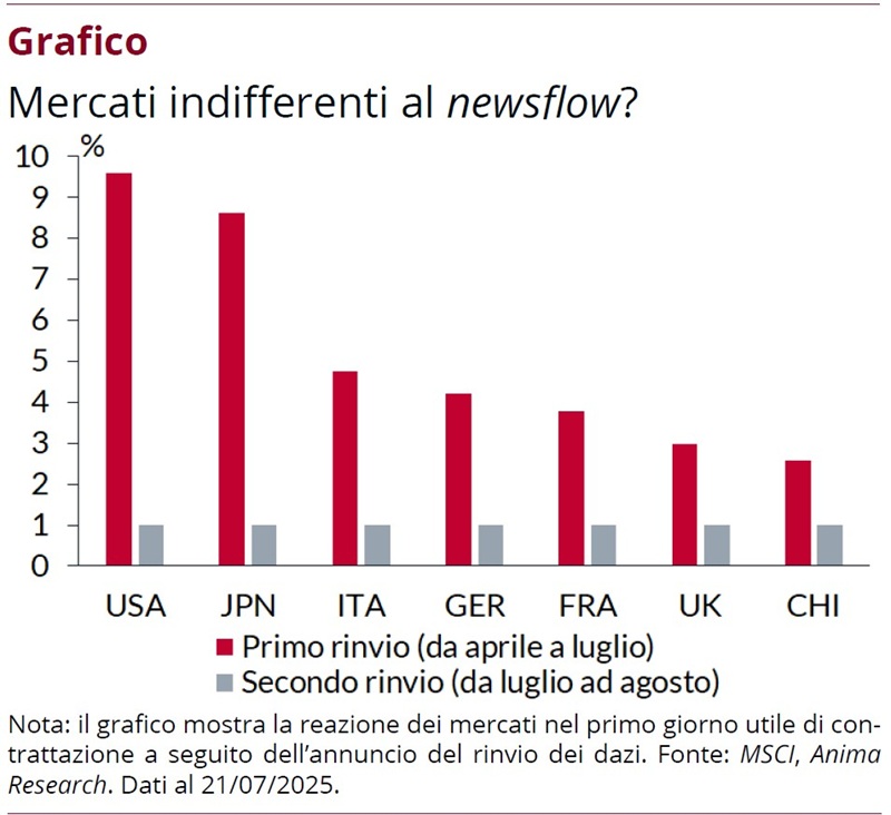 Grafico a barre che mostra la reazione dei mercati a seguito dell