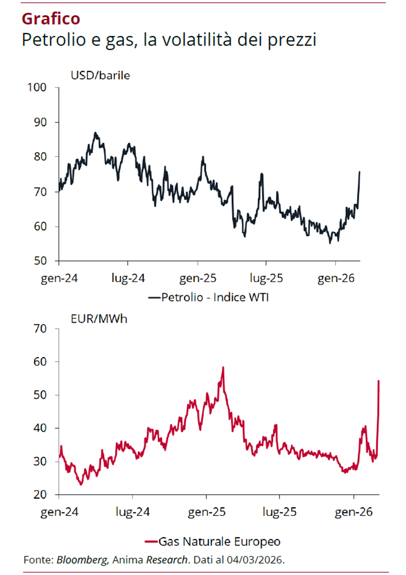 Grafici lineari che mostrano i prezzi del petrolio WTI in USD/barile e i prezzi del gas naturale europeo in EUR/MWh 2024-2026