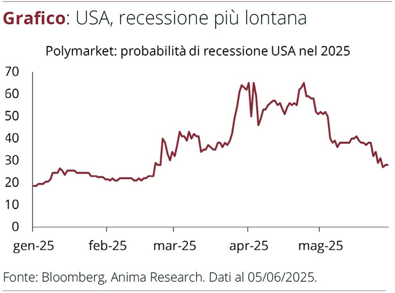 Grafico che mostra le probabilità di recessione USA secondo Polymarket.