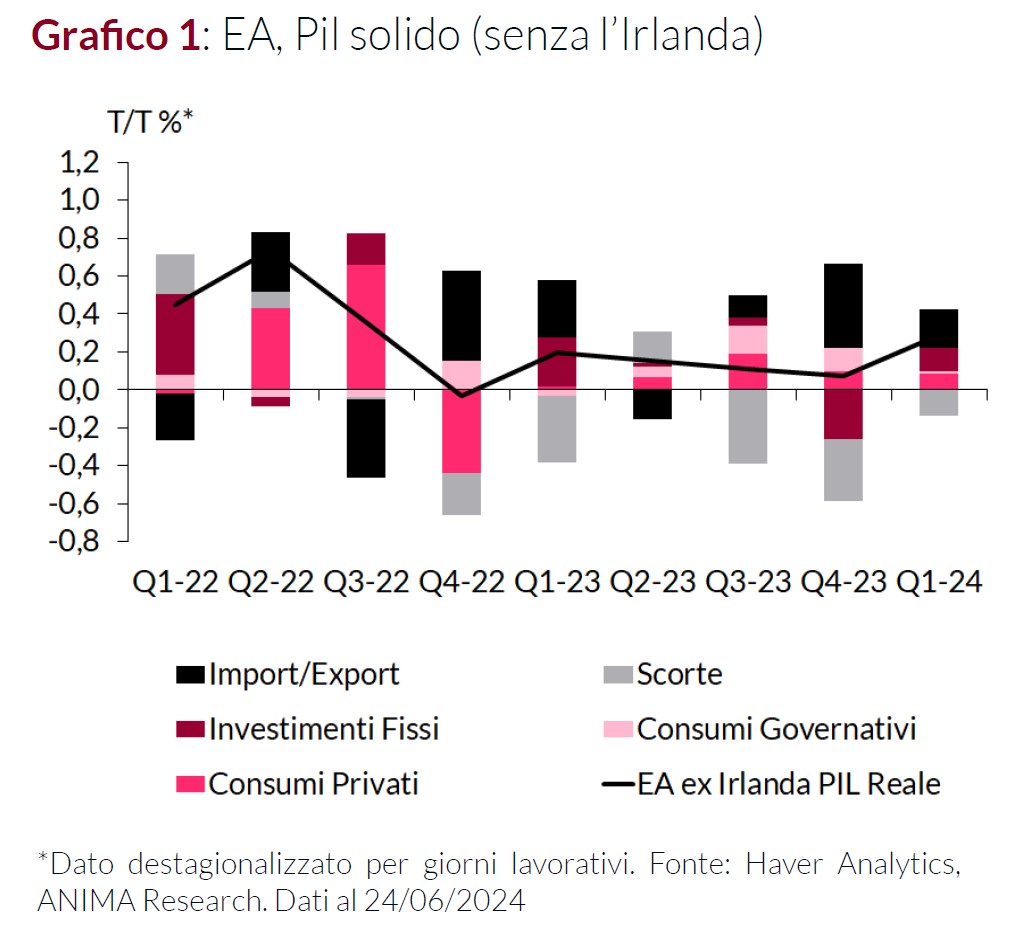 Grafico che mostra l