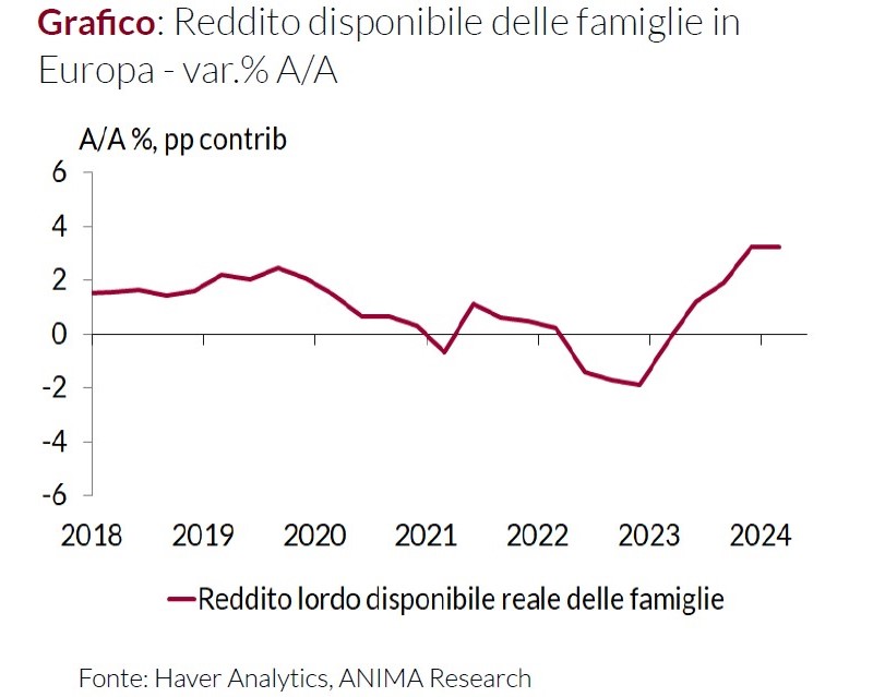 Grafico che rappresenta la variazione percentuale anno su anno del reddito familiare disponibile in Europa dal 2018 al 2024.