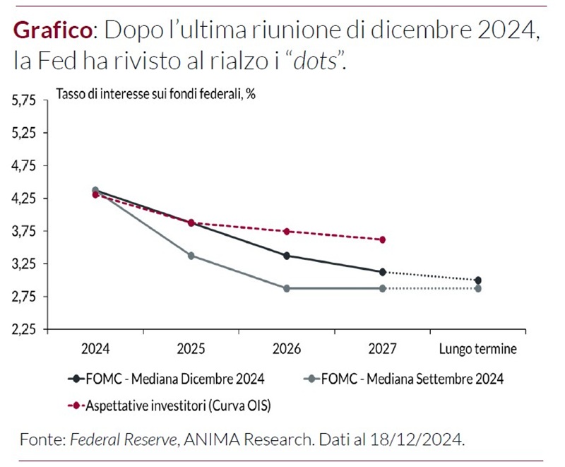 Grafico delle proiezioni sui tassi di interesse della Fed, che evidenzia le variazioni dopo la riunione di dicembre 2024. 