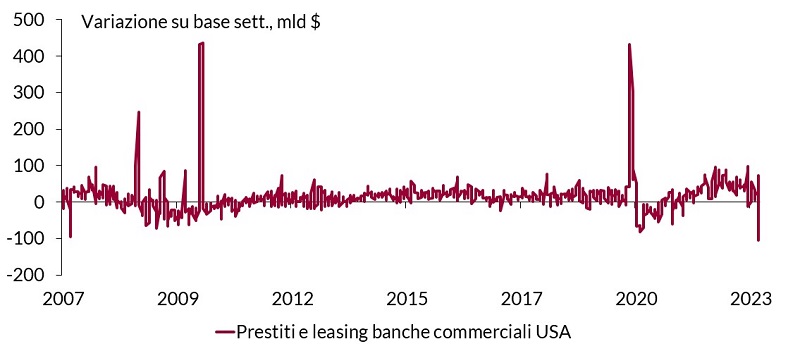 Grafico lineare che mostra le variazioni dei prestiti e dei leasing delle banche commerciali statunitensi dal 2007 al 2023