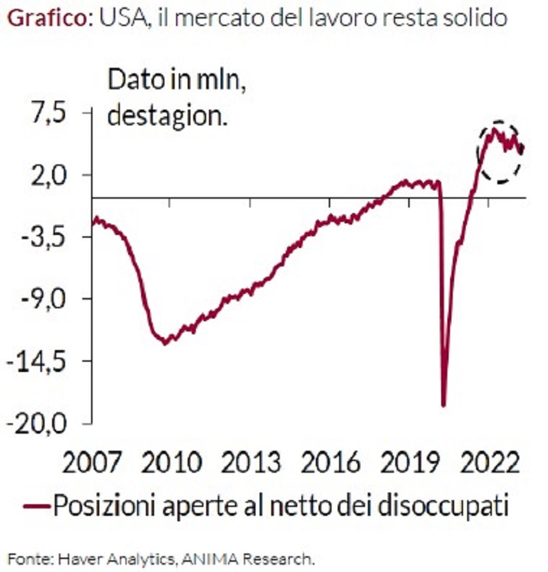Grafico che mostra l