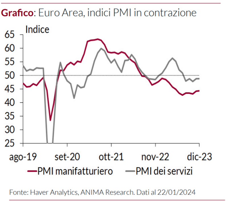 Grafico sugli indici PMI dell