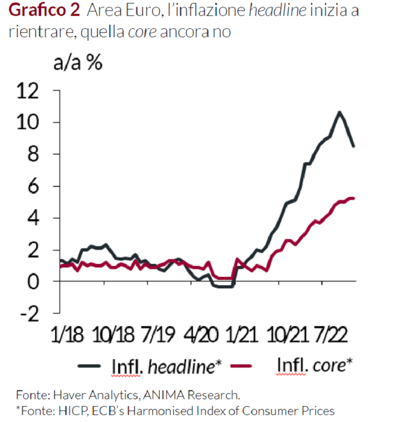 Grafico che mette a confronto i tassi di inflazione dell