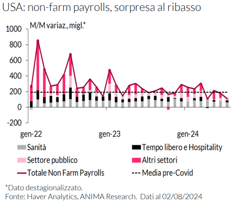 Grafico dell