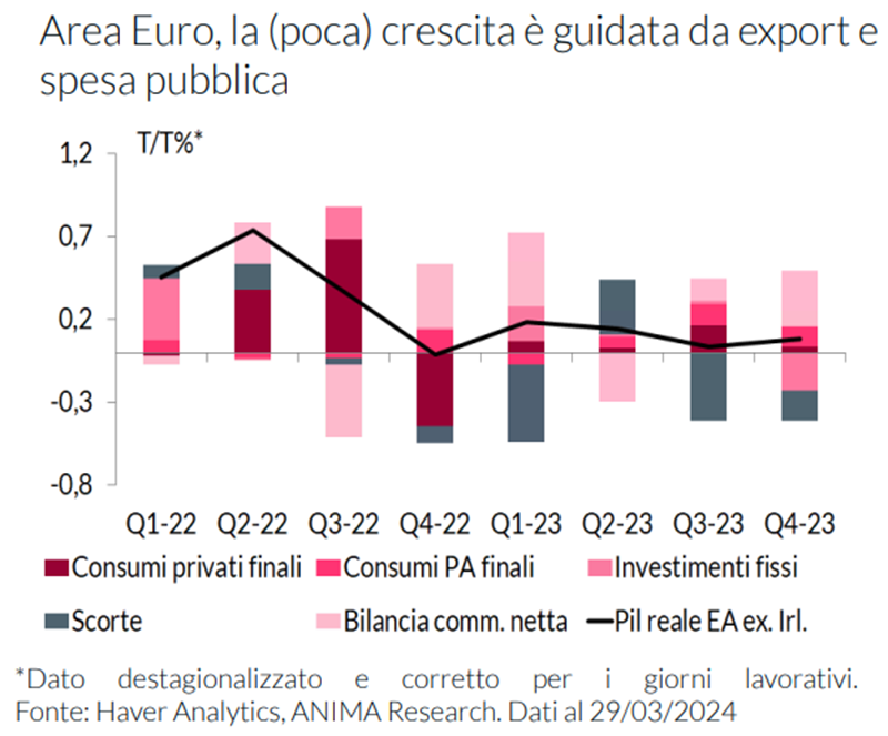 Grafico a barre che mostra la crescita dell