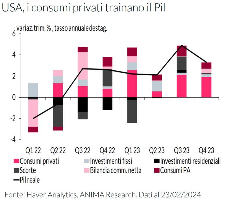 Grafico che illustra la crescita del PIL statunitense, evidenziando il contributo dei consumi privati dal Q122 al Q423.