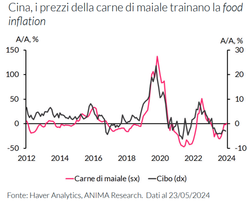 Grafico dei prezzi della carne di maiale in Cina e dei prezzi degli alimentari dal 2012 al 2024, illustrando fluttuazioni.
