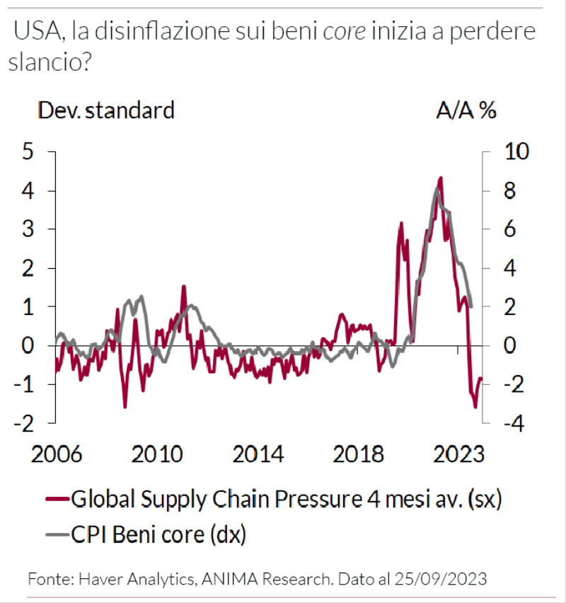 Grafico che confronta la pressione globale sulla catena di approvvigionamento e l