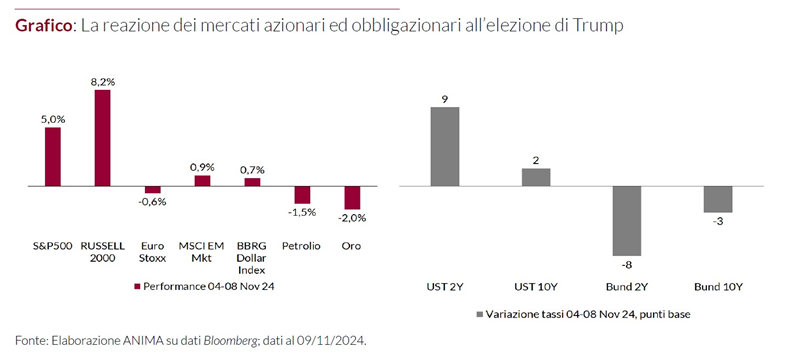 Grafico a barre che mostra la reazione del mercato azionario e obbligazionario in relazione all