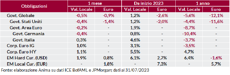 Tabella: performance obbligazionarie governative e societarie a 1 mese, 1 anno e anno su anno, in valuta locale e in euro.