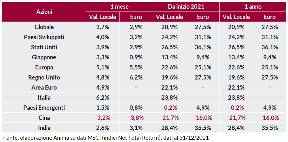 Tabella che mostra le performance del mercato azionario in vari periodi, con rendimenti in valuta locale e in euro