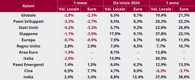 Tabella: rendimento dei titoli per regione su base mensile, annuale e anno su anno, in valuta locale e in euro.