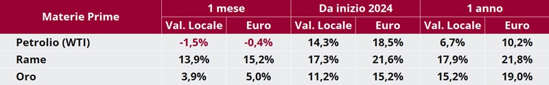 Tabella: variazioni percentuali recenti dei prezzi di petrolio WTI, rame e oro in valuta locale e in euro.
