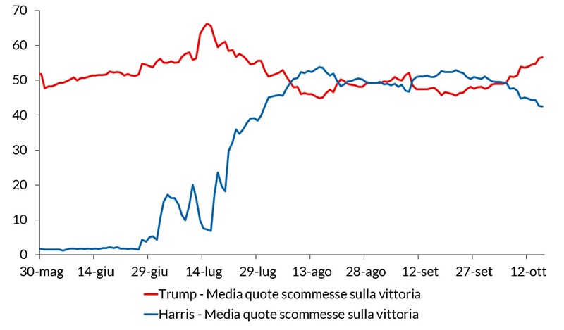 Grafico lineare che confronta le probabilità di scommessa dei media per Trump (rosso) e Harris (blu) da maggio a ottobre 2024