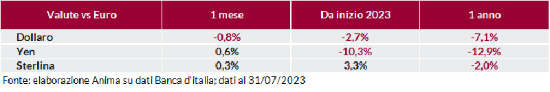 Tabella: andamento delle principali valute (dollaro, yen, sterlina) rispetto all’euro su base mensile e annuale dal 2023.