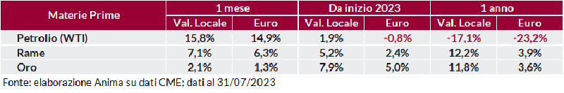 Tabella: variazioni percentuali recenti dei prezzi di petrolio WTI, rame e oro in valuta locale e in euro.