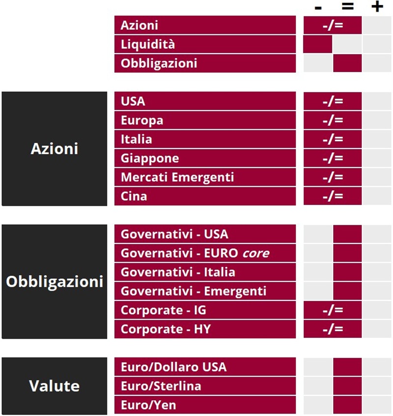 Tabella riassuntiva che classifica azioni, obbligazioni e valute secondo criteri geografici e settoriali.