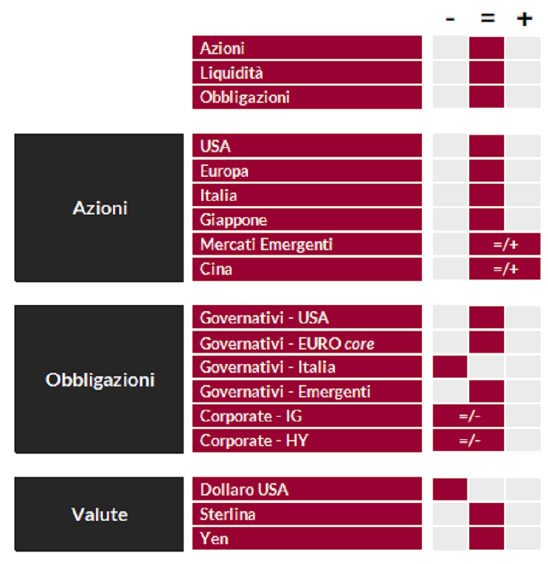 Tabella riassuntiva che classifica azioni, obbligazioni e valute secondo criteri geografici e settoriali.