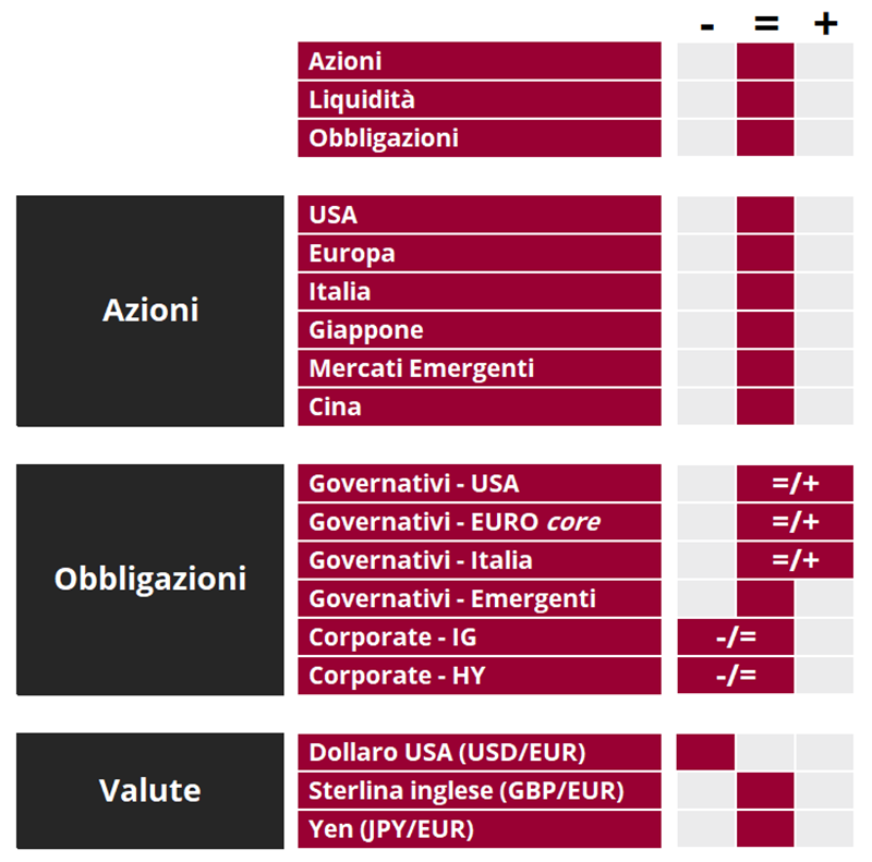 Tabella riassuntiva che classifica azioni, obbligazioni e valute secondo criteri geografici e settoriali.