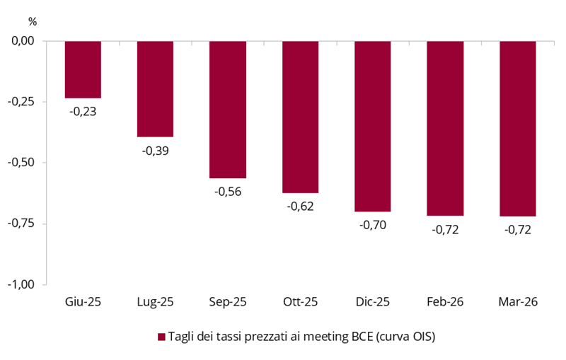 Grafico che mostra le aspettative degli investitori sulle variazioni dei tassi ufficiali ai prossimi meeting della BCE.