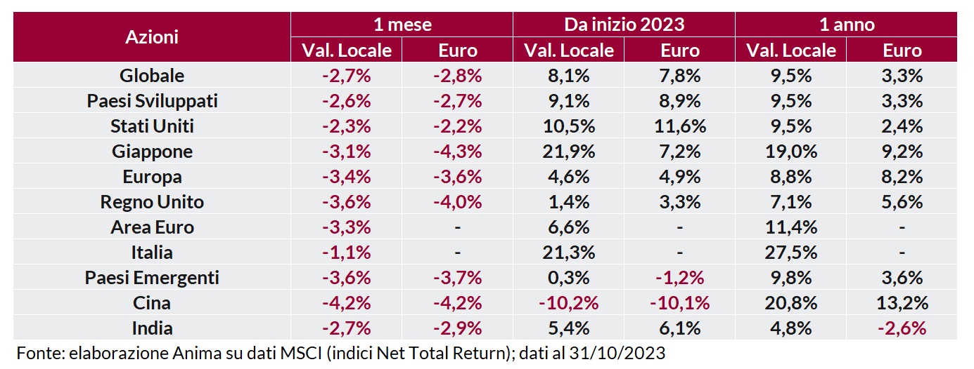 Tabella: rendimento dei titoli per regione su base mensile, annuale e anno su anno, in valuta locale e in euro.