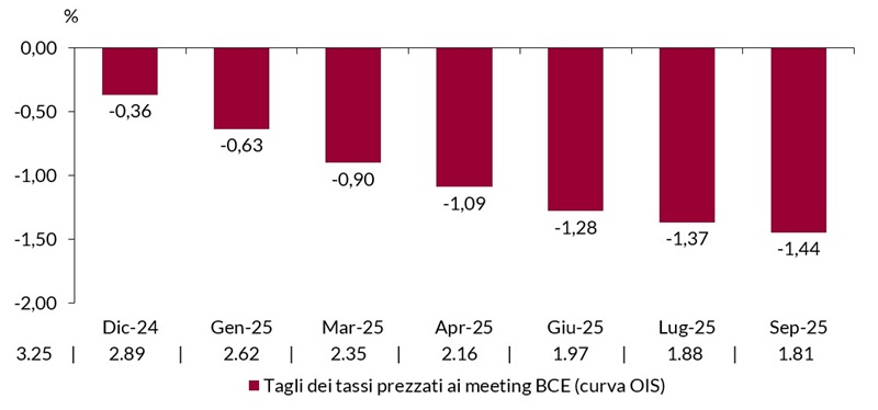 Grafico a barre che mostra i tagli previsti dei tassi di interesse dell