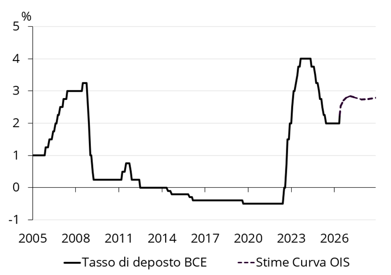 Grafico a linea che rappresenta l’andamento nel tempo del tasso di deposito della BCE e le stime future della curva OIS