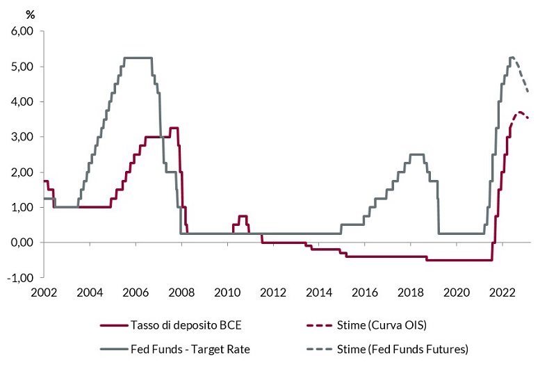 Grafico lineare che confronta i tassi sui depositi della BCE e i tassi obiettivo dei Fed Fund dal 2002 al 2022