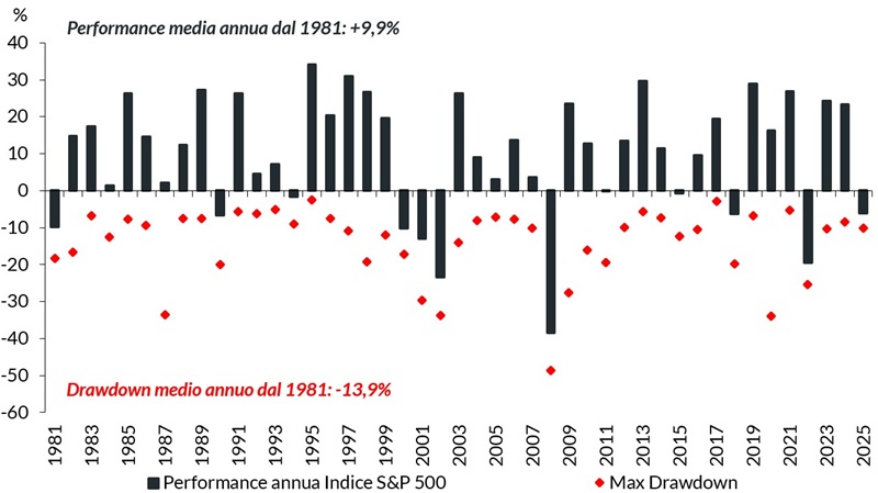 Grafico a barre che mostra la performance annuale dell