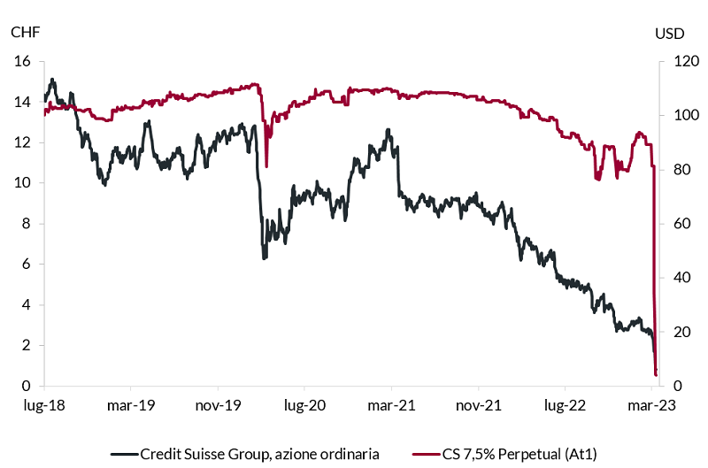 Grafico lineare che confronta i valori delle azioni di Credit Suisse Group (nero) e CS 7.5% Perpetual (rosso) in CHF e USD