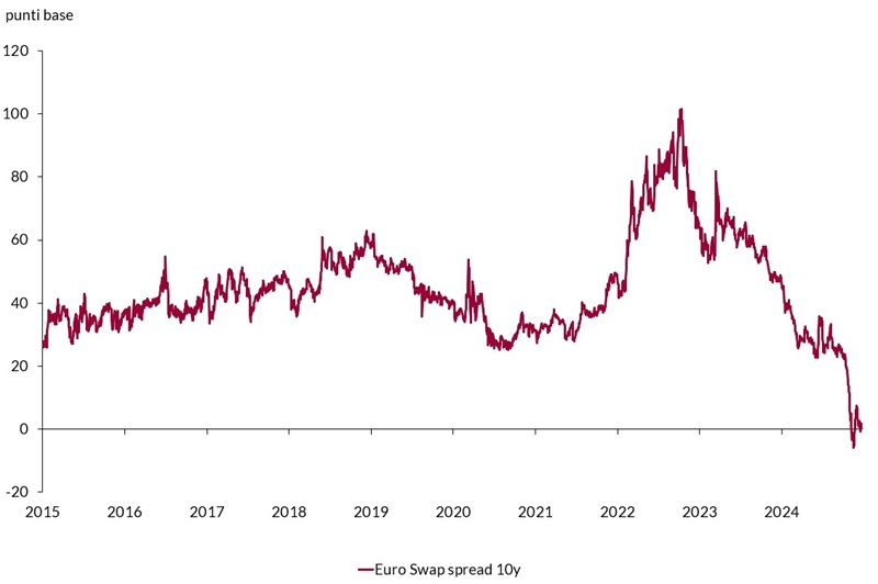 Grafico dello spread Euro Swap a 10 anni dal 2015 al 2024, che mostra fluttuazioni e una tendenza al ribasso negli ultimi anni