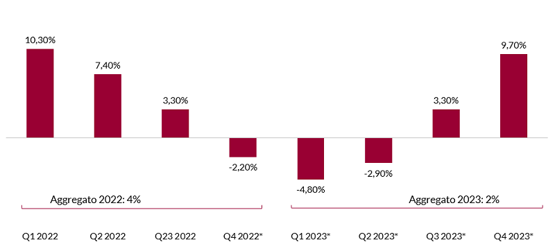 Grafico a barre che mostra le variazioni percentuali trimestrali per il 2022 e il 2023, evidenziando aumenti significativi