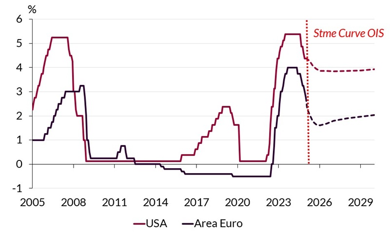 Grafico mostra i tassi ufficiali in USA e Area Euro, andamento storico e aspettative implicite nelle curve di mercato monetario
